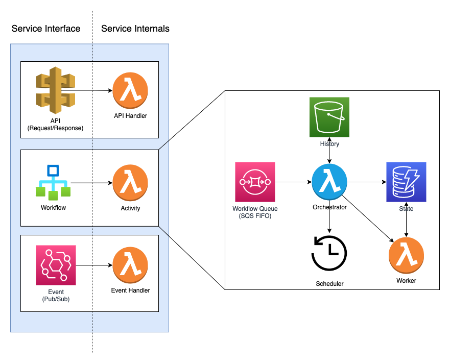 Service Architecture
