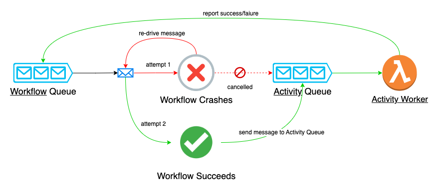 Retry Crashed Workflow